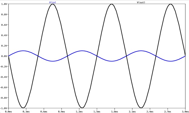 Fig. 2.24: Input and output sinusoidal response of inverting amplifier ...